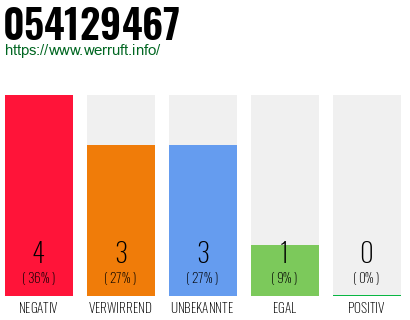 Rufnummer 054129467 Telefonnummer 054129467