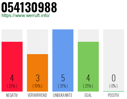 Rufnummer 054130988 Telefonnummer 054130988