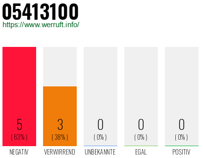 Rufnummer 05413100 Telefonnummer 05413100
