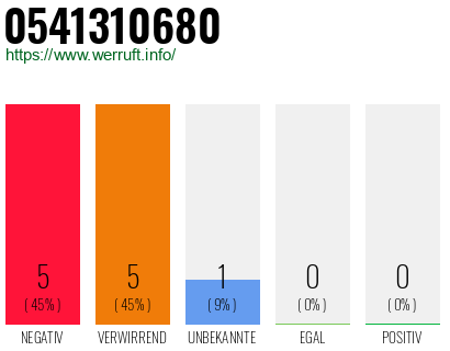 Rufnummer 0541310680 Telefonnummer 0541310680