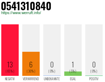 Rufnummer 0541310840 Telefonnummer 0541310840