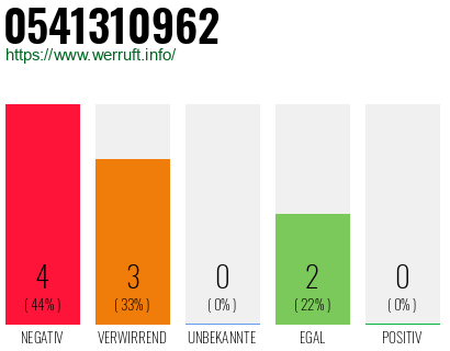 Rufnummer 0541310962 Telefonnummer 0541310962