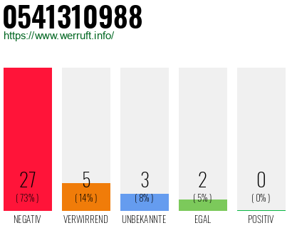 Rufnummer 0541310988 Telefonnummer 0541310988