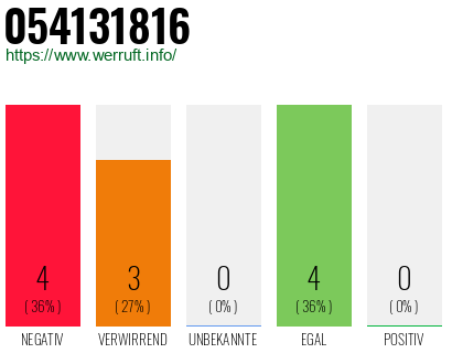 Rufnummer 054131816 Telefonnummer 054131816
