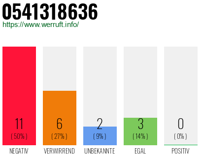 Rufnummer 0541318636 Telefonnummer 0541318636