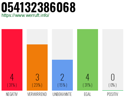 Rufnummer 054132386068 Telefonnummer 054132386068
