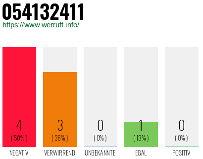 Rufnummer 054132411 Telefonnummer 054132411