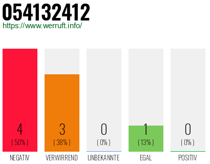 Rufnummer 054132412 Telefonnummer 054132412