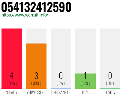 Rufnummer 054132412590 Telefonnummer 054132412590