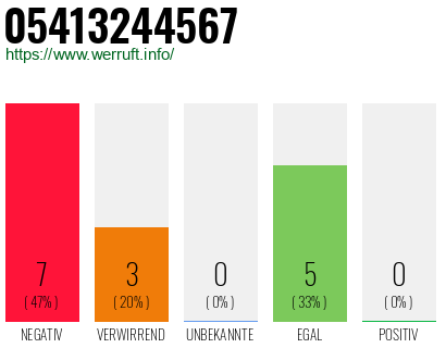 Rufnummer 05413244567 Telefonnummer 05413244567