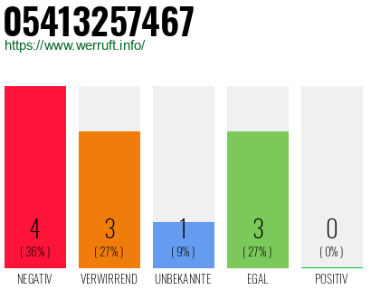 Rufnummer 05413257467 Telefonnummer 05413257467