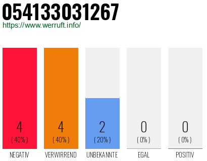 Rufnummer 054133031267 Telefonnummer 054133031267