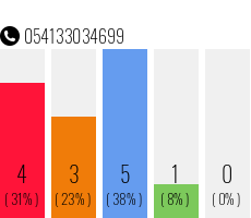 Telefonnummer 054133034699