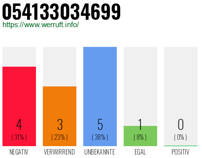 Rufnummer 054133034699 Telefonnummer 054133034699