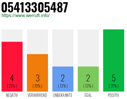 Rufnummer 05413305487 Telefonnummer 05413305487