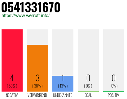 Rufnummer 0541331670 Telefonnummer 0541331670