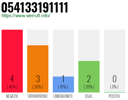 Rufnummer 054133191111 Telefonnummer 054133191111