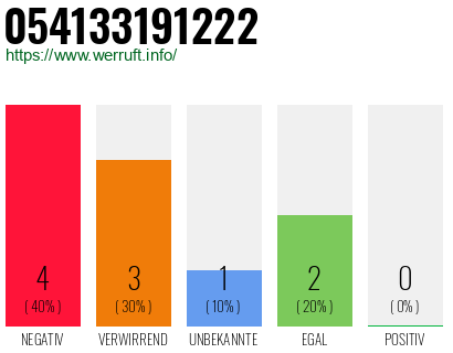 Rufnummer 054133191222 Telefonnummer 054133191222