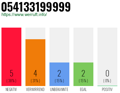 Rufnummer 054133199999 Telefonnummer 054133199999
