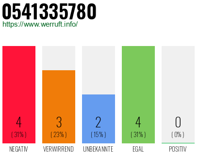 Telefonnummer 0541335780