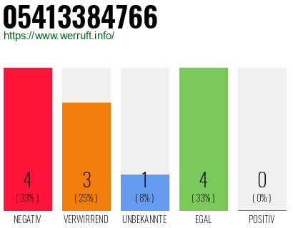 Rufnummer 05413384766 Telefonnummer 05413384766