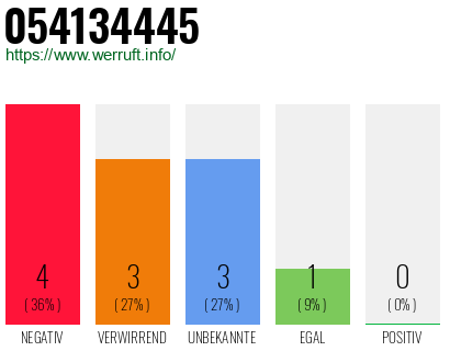 Rufnummer 054134445 Telefonnummer 054134445