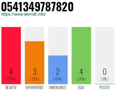 Rufnummer 0541349787820 Telefonnummer 0541349787820