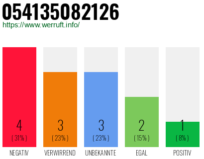Rufnummer 054135082126 Telefonnummer 054135082126