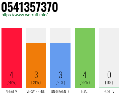 Rufnummer 0541357370 Telefonnummer 0541357370