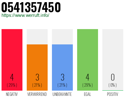 Rufnummer 0541357450 Telefonnummer 0541357450