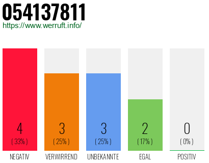 Rufnummer 054137811 Telefonnummer 054137811