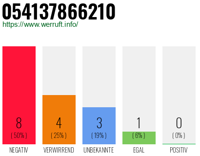 Rufnummer 054137866210 Telefonnummer 054137866210