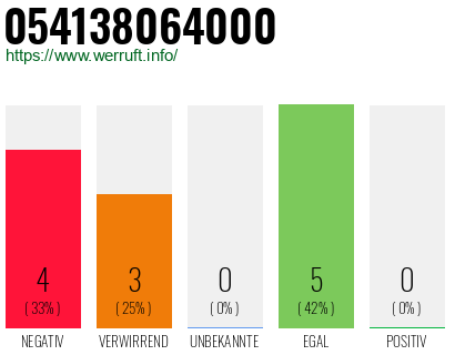 Rufnummer 054138064000 Telefonnummer 054138064000
