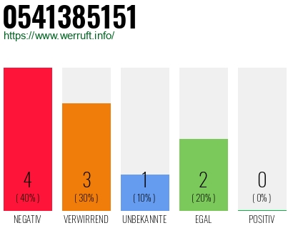 Rufnummer 0541385151 Telefonnummer 0541385151
