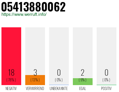 Rufnummer 05413880062 Telefonnummer 05413880062