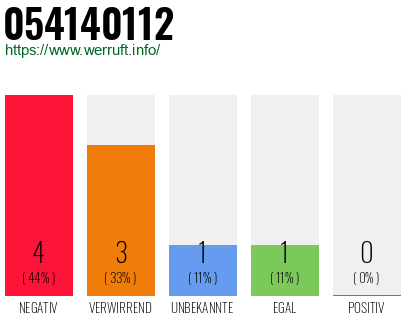 Rufnummer 054140112 Telefonnummer 054140112