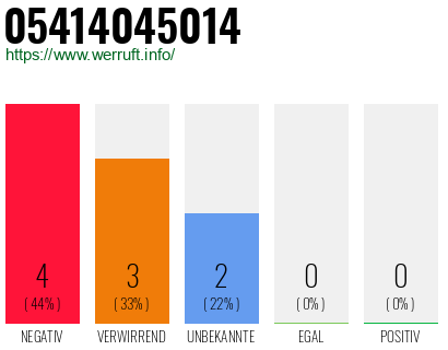 Rufnummer 05414045014 Telefonnummer 05414045014