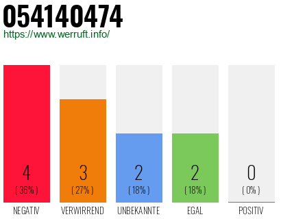 Rufnummer 054140474 Telefonnummer 054140474