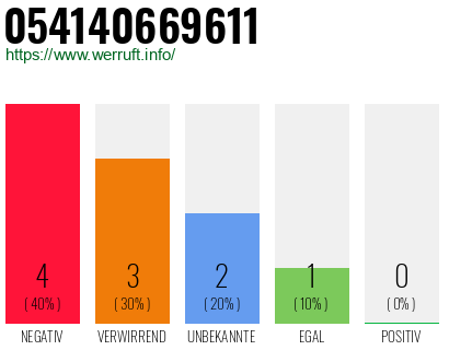 Rufnummer 054140669611 Telefonnummer 054140669611