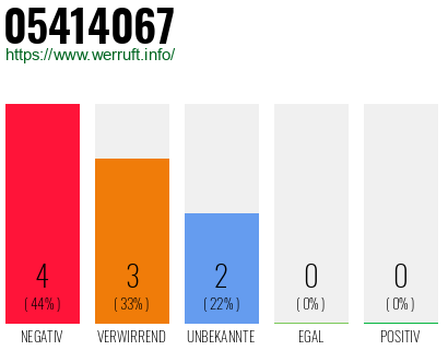 Rufnummer 05414067 Telefonnummer 05414067