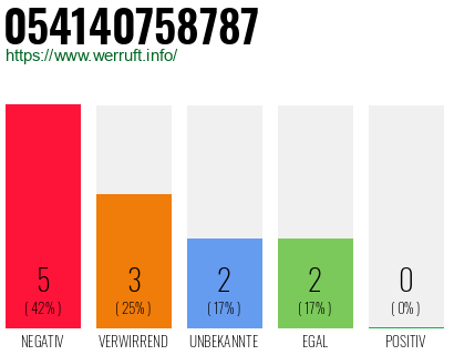 Rufnummer 054140758787 Telefonnummer 054140758787