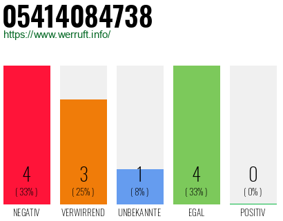 Rufnummer 05414084738 Telefonnummer 05414084738