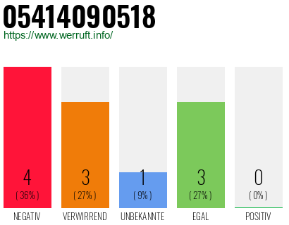 Rufnummer 05414090518 Telefonnummer 05414090518
