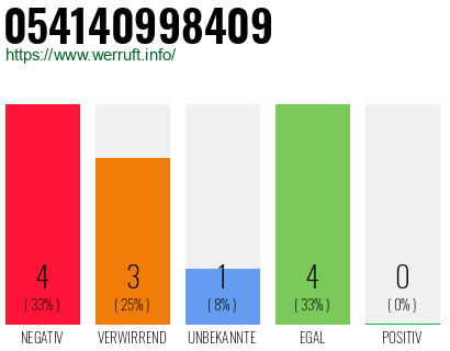 Rufnummer 054140998409 Telefonnummer 054140998409