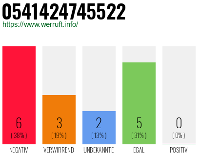 Rufnummer 0541424745522 Telefonnummer 0541424745522