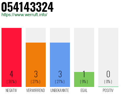Rufnummer 054143324 Telefonnummer 054143324