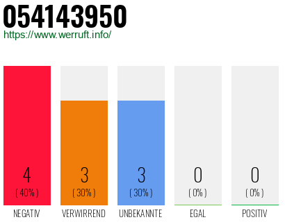Rufnummer 054143950 Telefonnummer 054143950