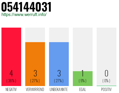 Rufnummer 054144031 Telefonnummer 054144031