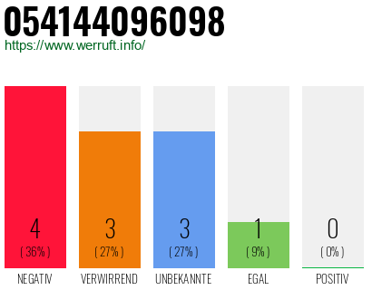 Rufnummer 054144096098 Telefonnummer 054144096098