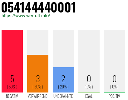 Rufnummer 054144440001 Telefonnummer 054144440001